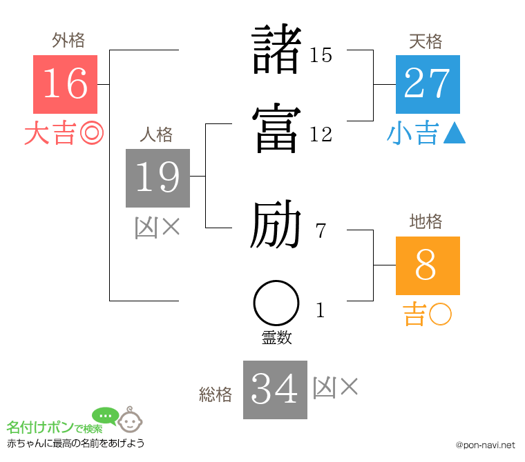 諸富 励さんの姓名判断結果