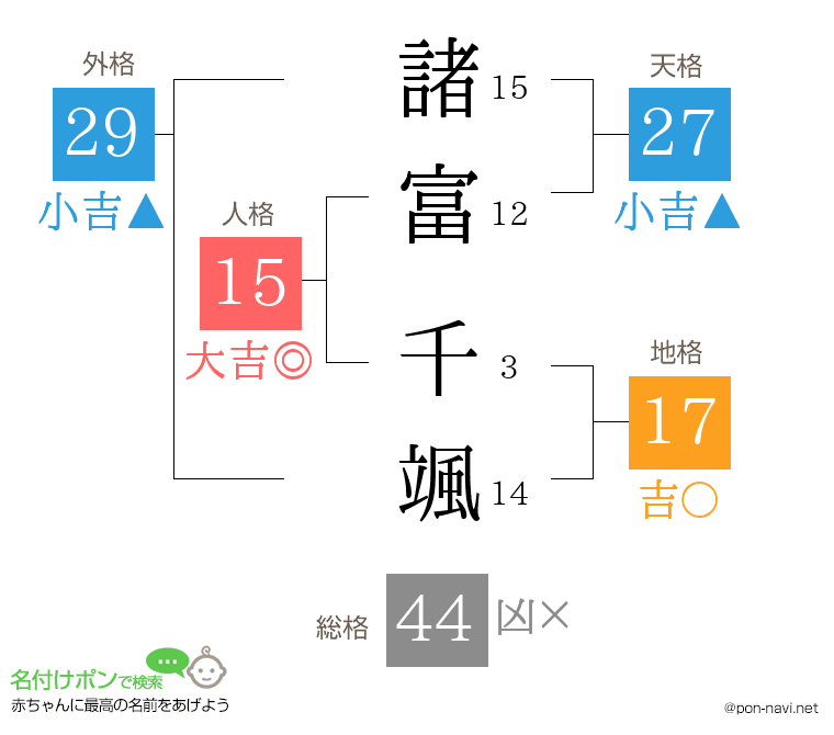 諸富 千颯さんの姓名判断結果