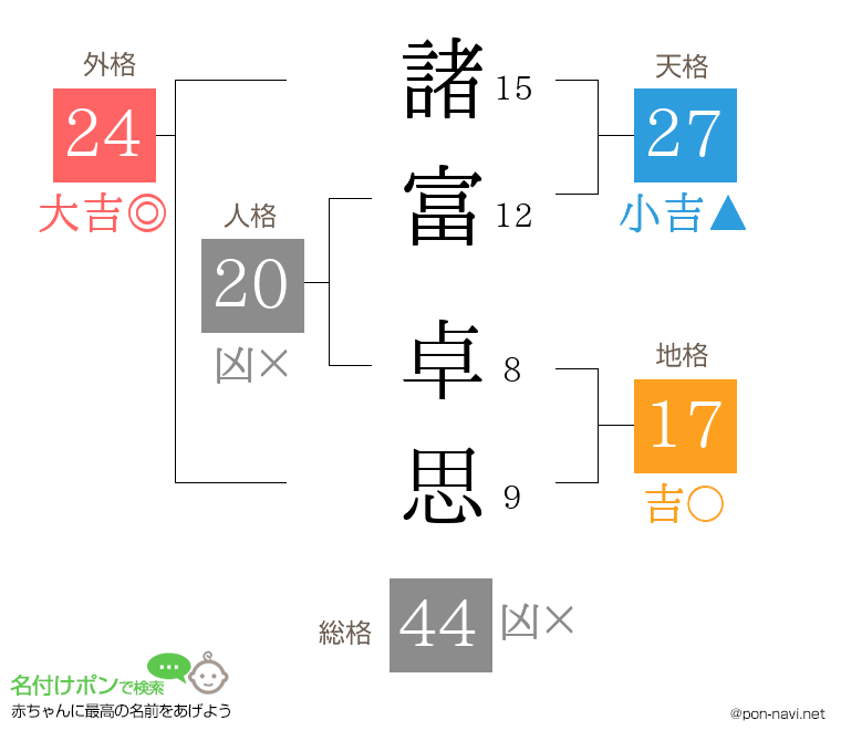 諸富 卓思さんの姓名判断結果