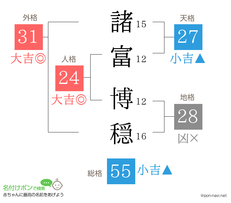 諸富 博穏さんの姓名判断結果