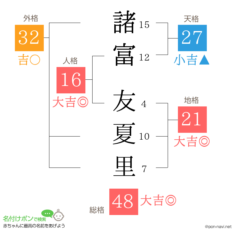 諸富 友夏里さんの姓名判断結果
