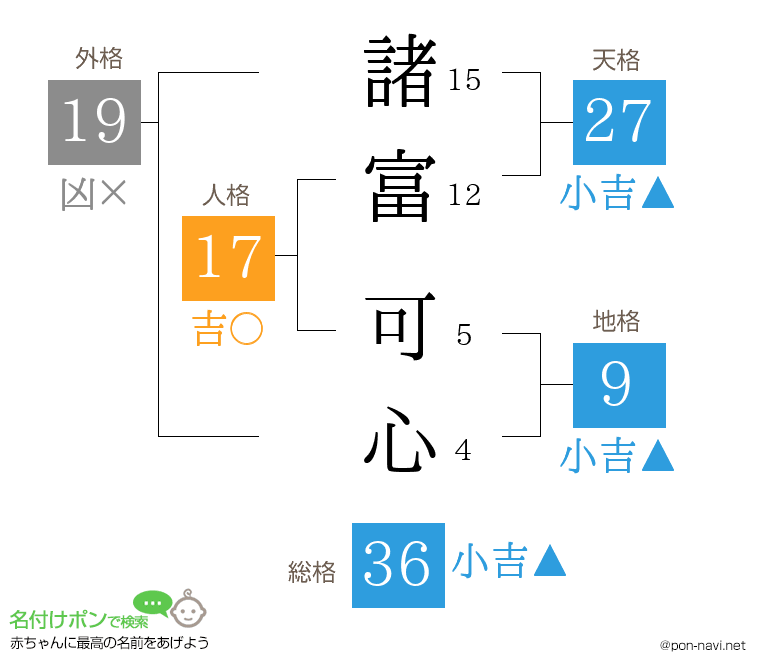 諸富 可心さんの姓名判断結果