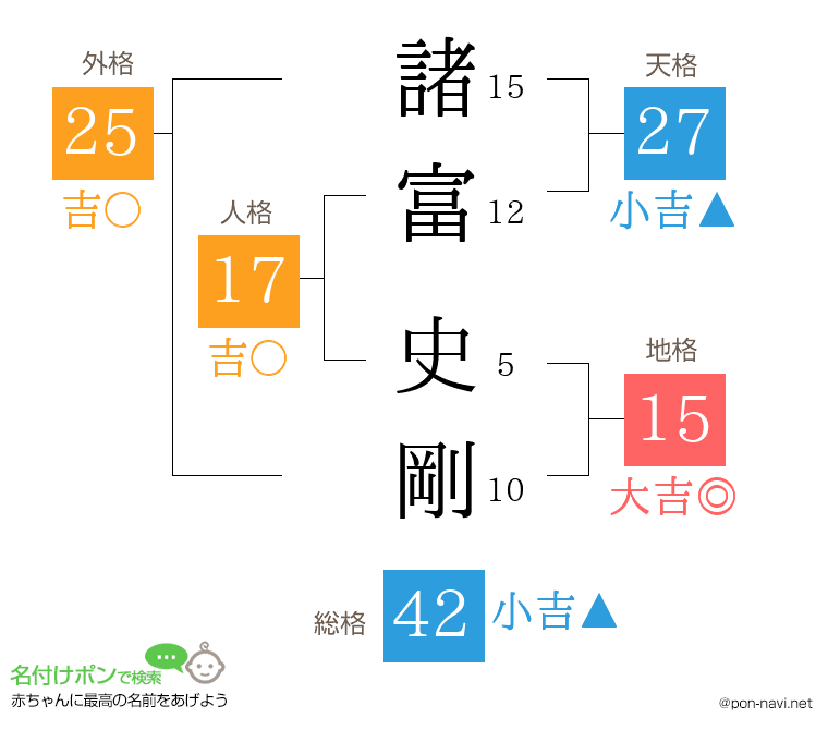 諸富 史剛さんの姓名判断結果