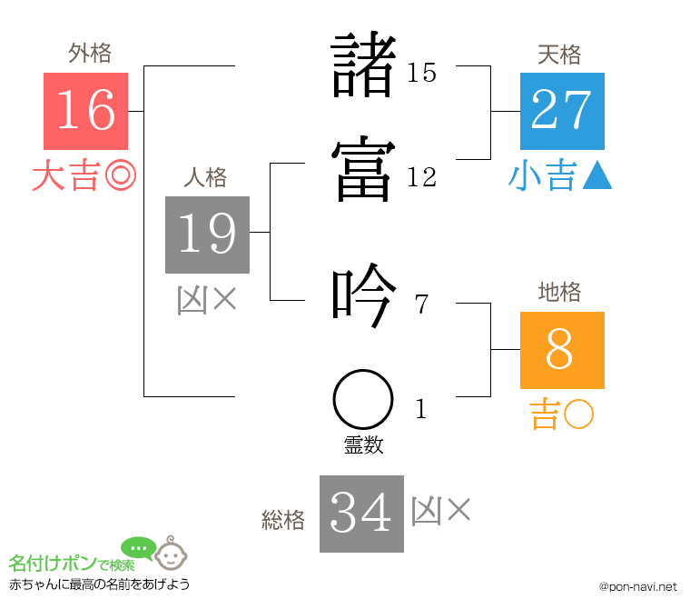 諸富 吟さんの姓名判断結果