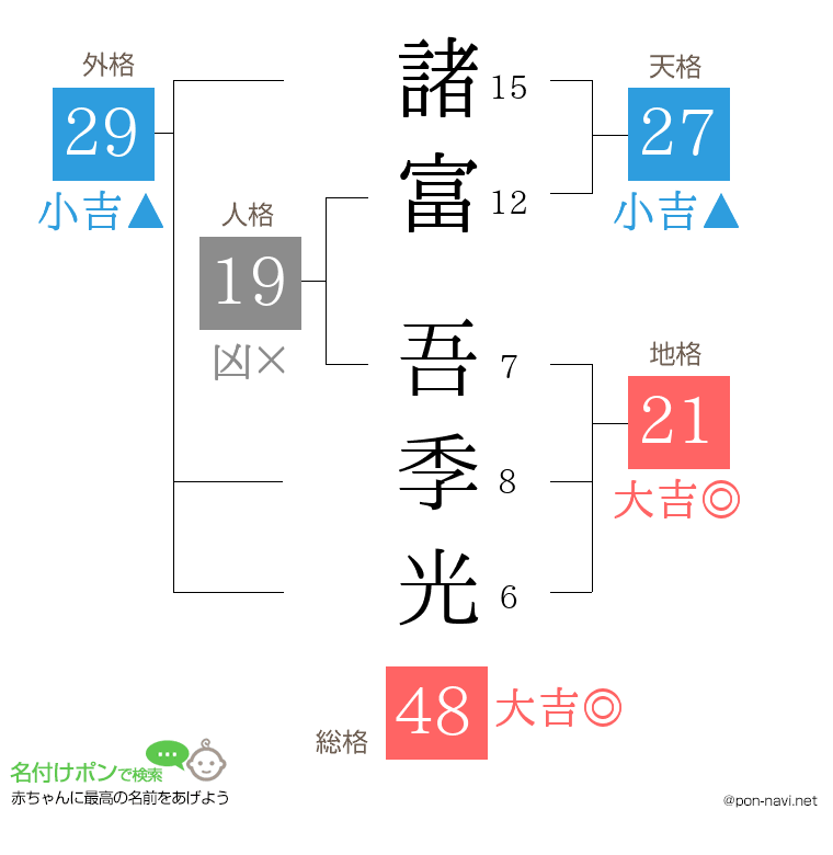 諸富 吾季光さんの姓名判断結果