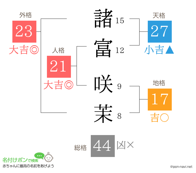 諸富 咲茉さんの姓名判断結果