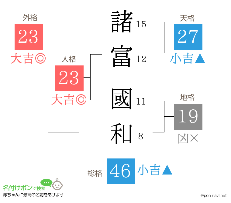 諸富 國和さんの姓名判断結果