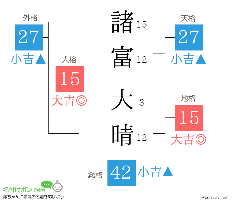 諸富 大晴さんの姓名判断結果