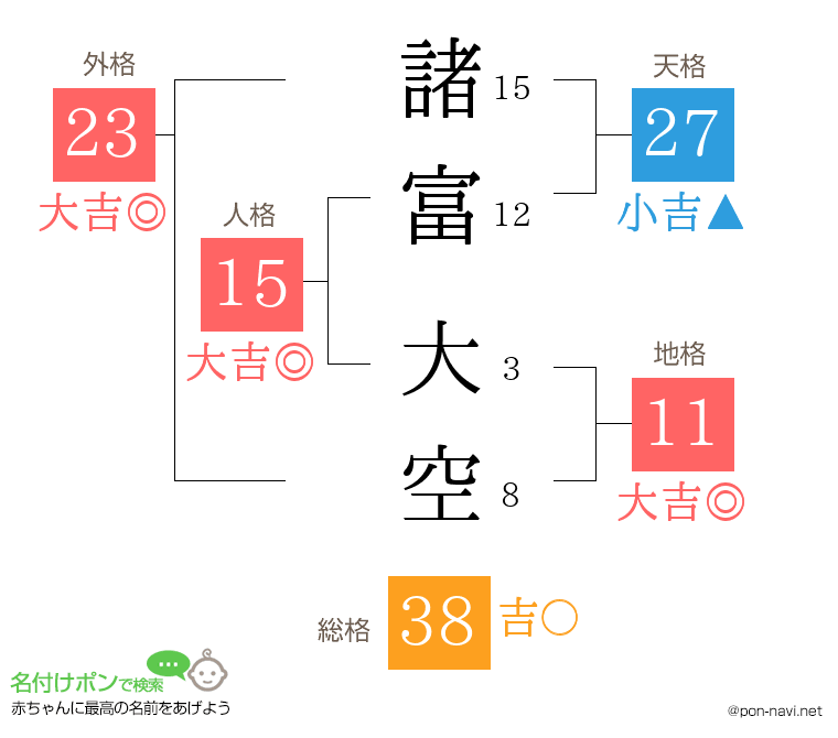 諸富 大空さんの姓名判断結果