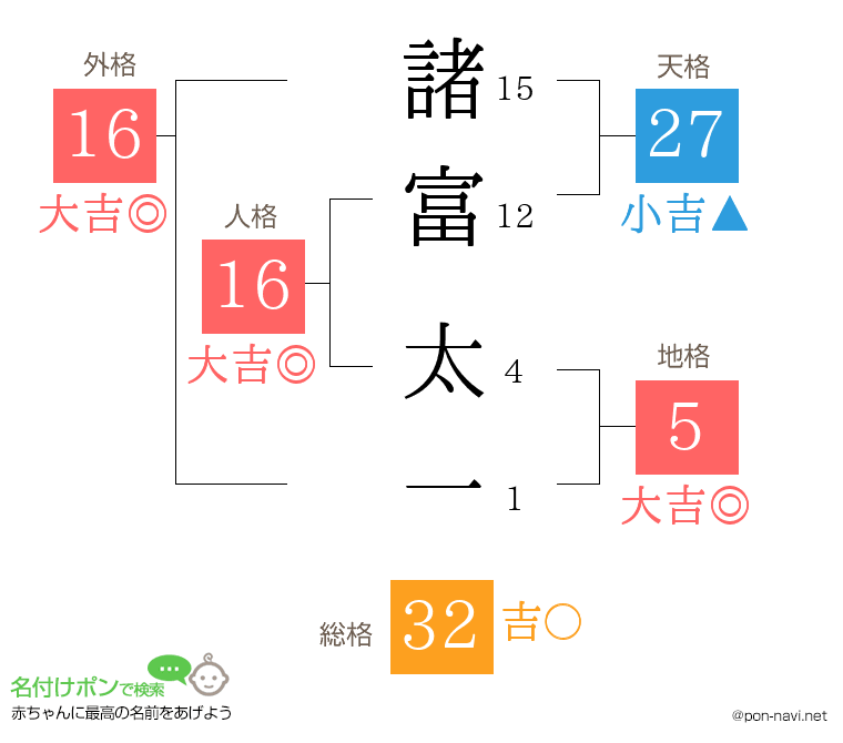 諸富 太一さんの姓名判断結果