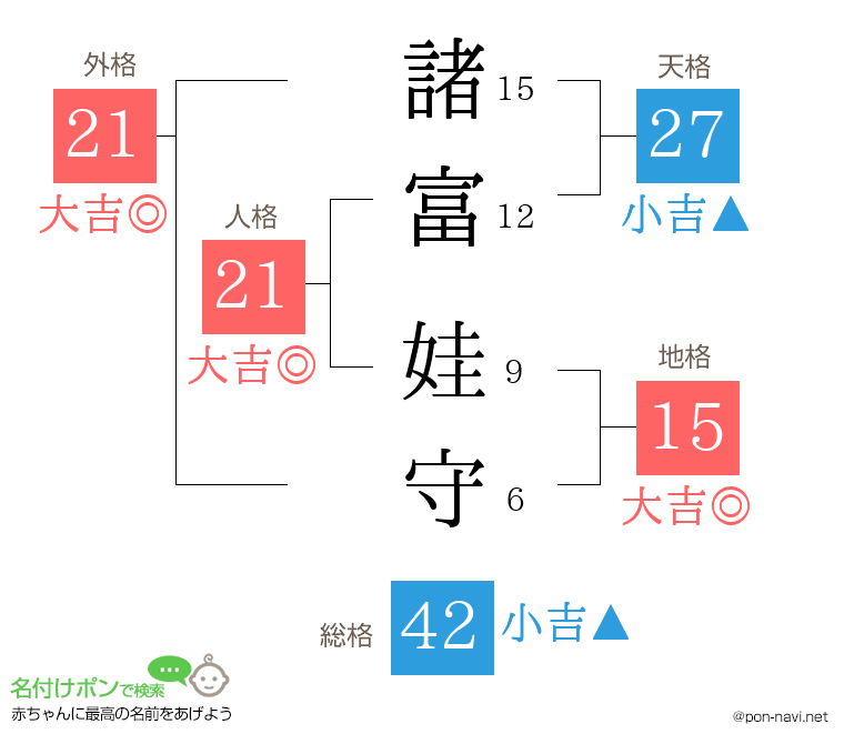 諸富 娃守さんの姓名判断結果