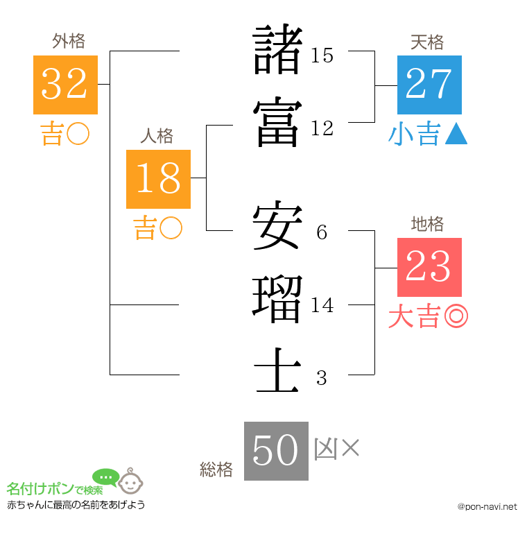 諸富 安瑠士さんの姓名判断結果