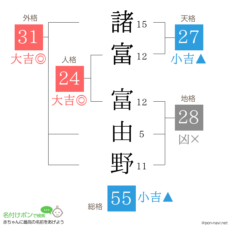 諸富 富由野さんの姓名判断結果