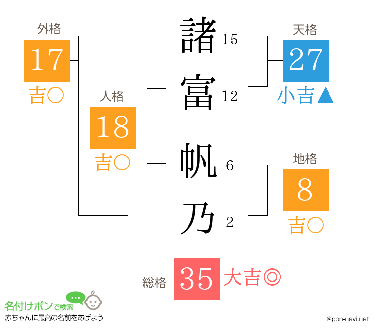 諸富 帆乃さんの姓名判断結果