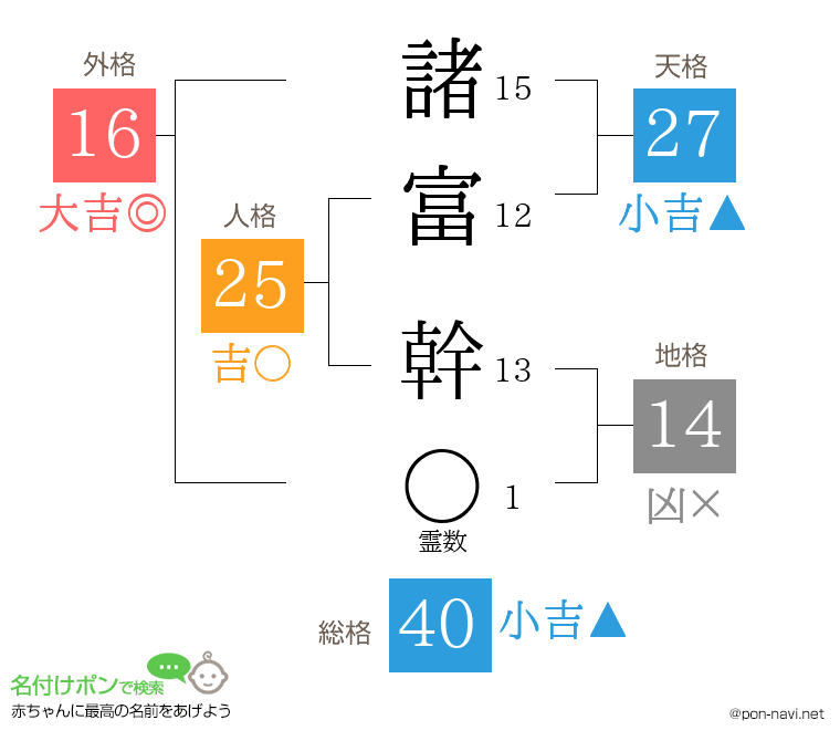 諸富 幹さんの姓名判断結果
