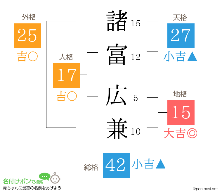 諸富 広兼さんの姓名判断結果