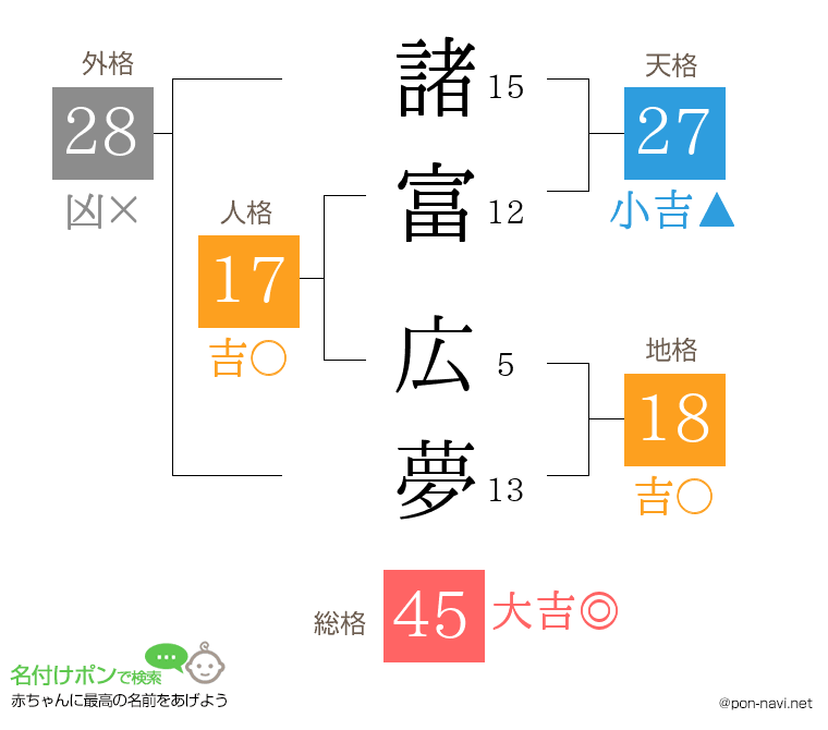 諸富 広夢さんの姓名判断結果