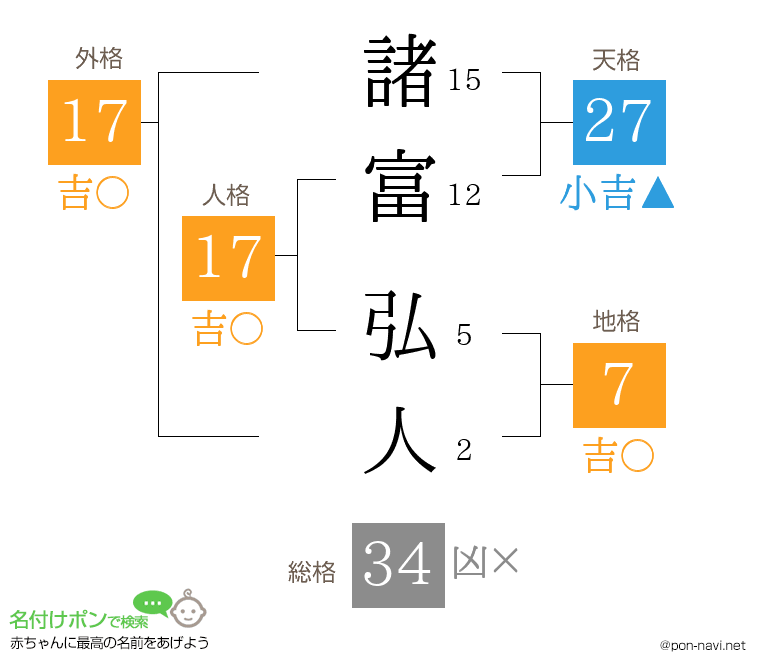 諸富 弘人さんの姓名判断結果