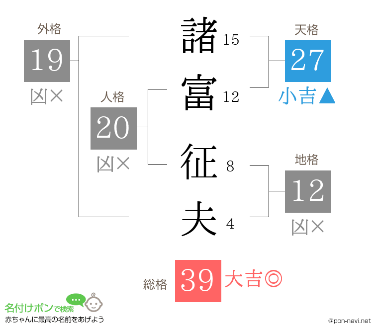 諸富 征夫さんの姓名判断結果