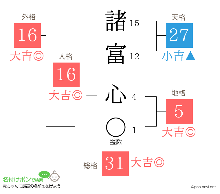 諸富 心さんの姓名判断結果