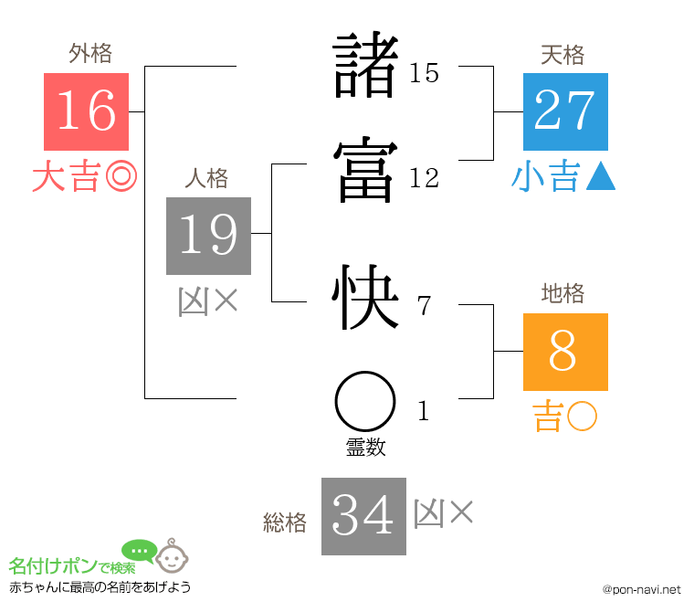 諸富 快さんの姓名判断結果