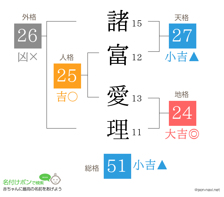 諸富 愛理さんの姓名判断結果