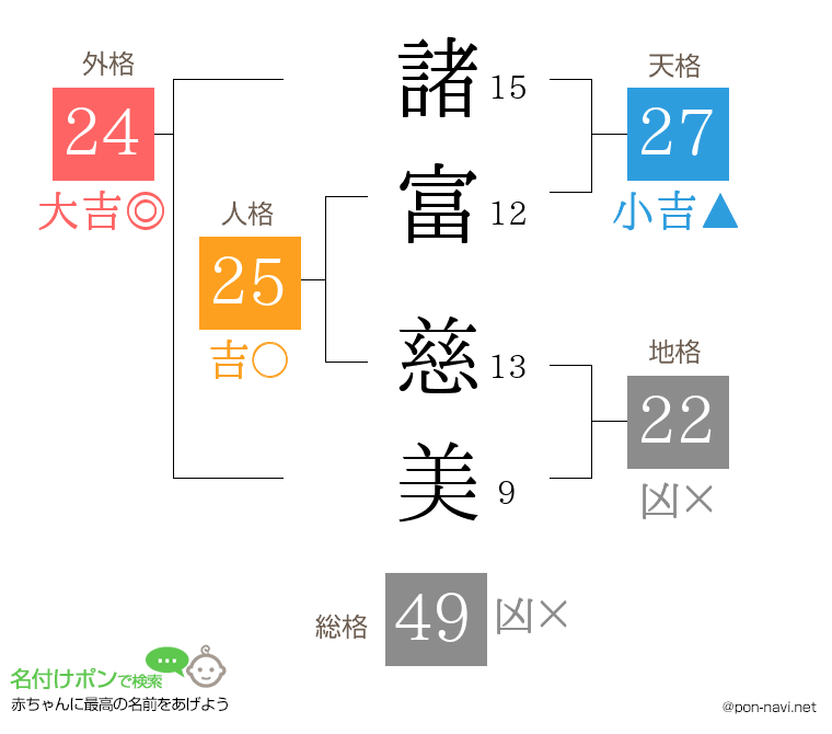 諸富 慈美さんの姓名判断結果