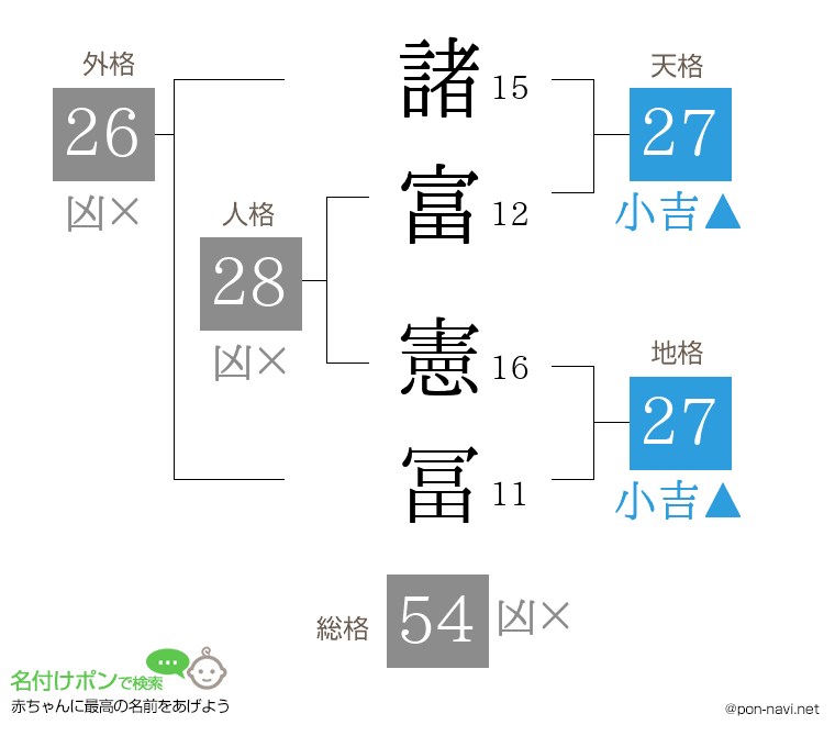 諸富 憲冨さんの姓名判断結果