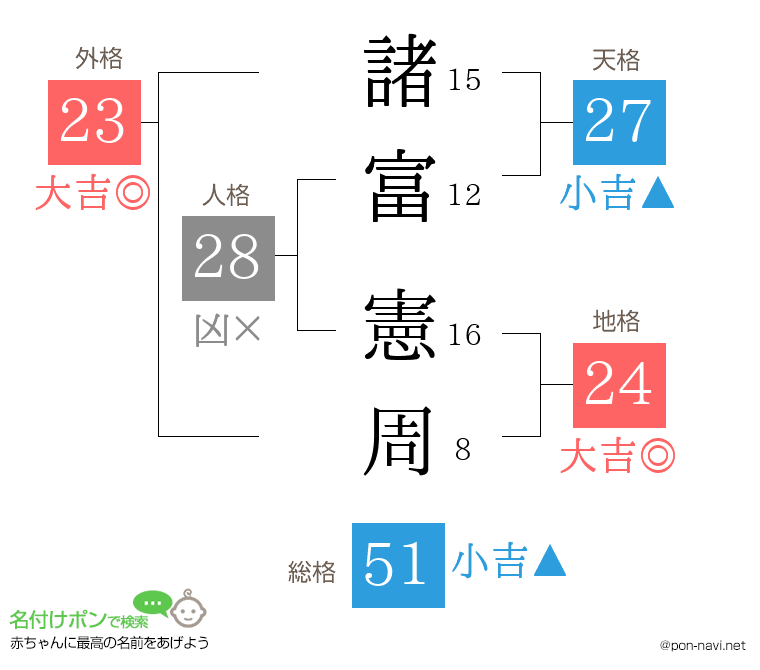 諸富 憲周さんの姓名判断結果