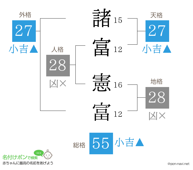諸富 憲富さんの姓名判断結果