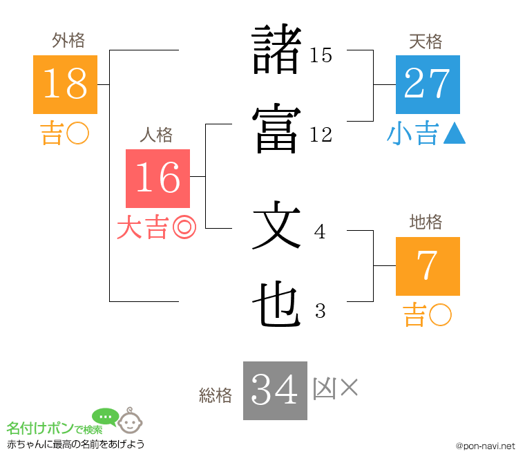 諸富 文也さんの姓名判断結果