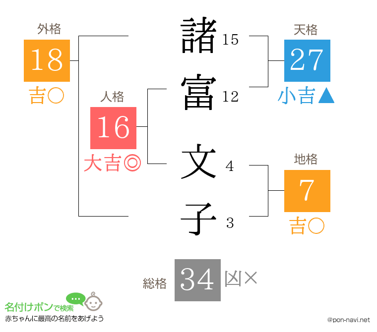 諸富 文子さんの姓名判断結果