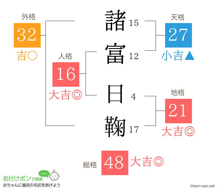 諸富 日鞠さんの姓名判断結果