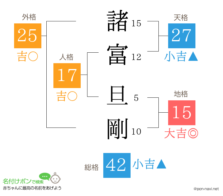 諸富 旦剛さんの姓名判断結果