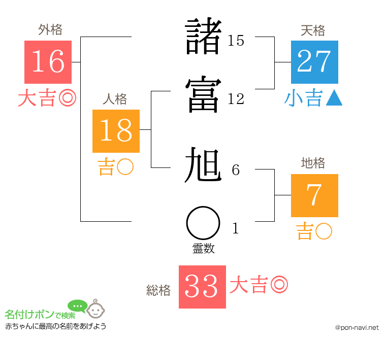 諸富 旭さんの姓名判断結果