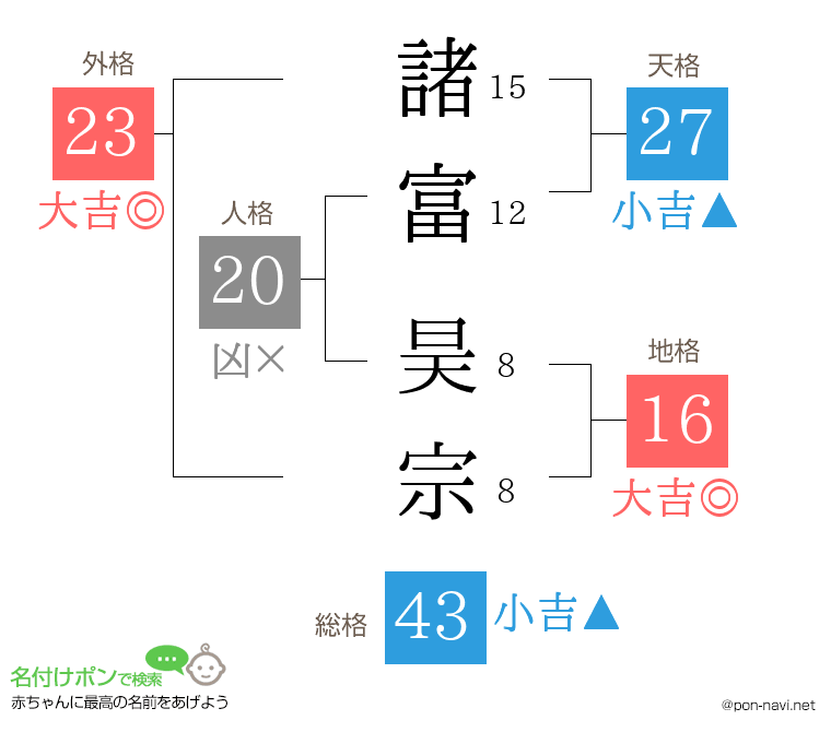 諸富 昊宗さんの姓名判断結果