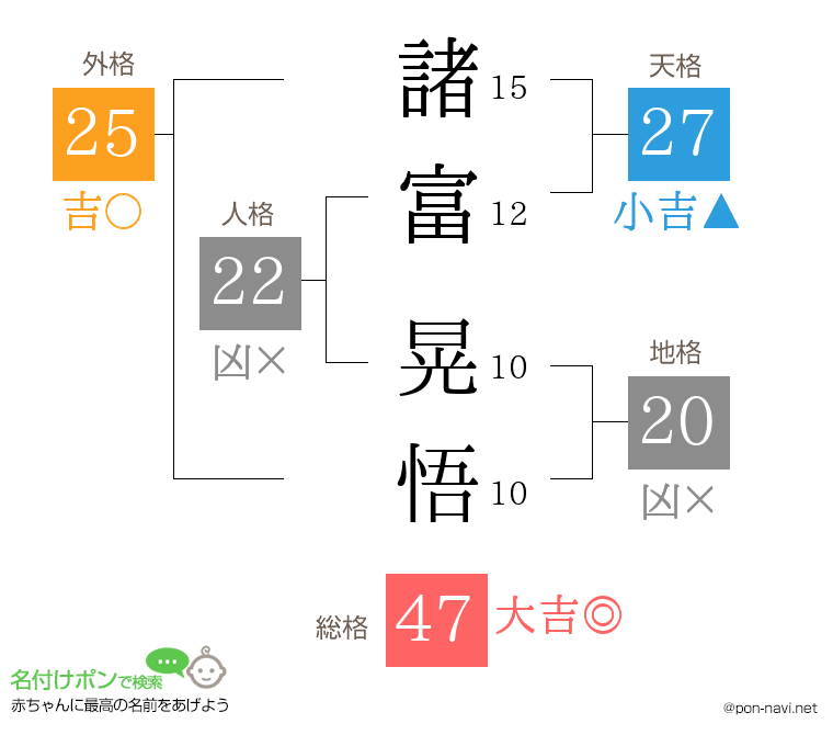 諸富 晃悟さんの姓名判断結果