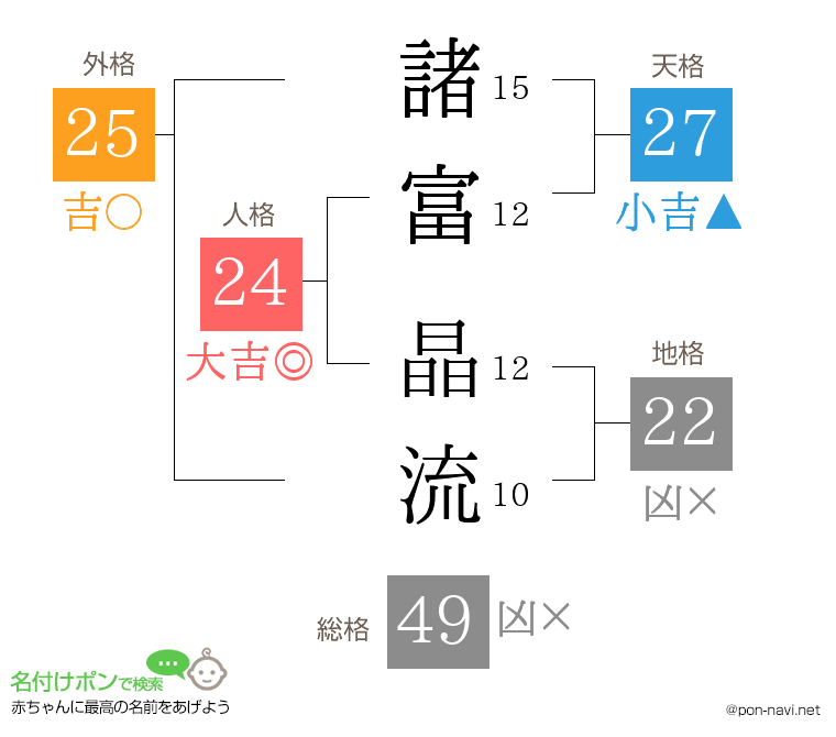 諸富 晶流さんの姓名判断結果