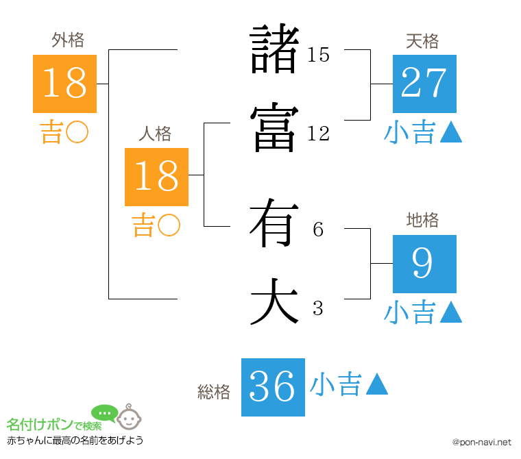 諸富 有大さんの姓名判断結果