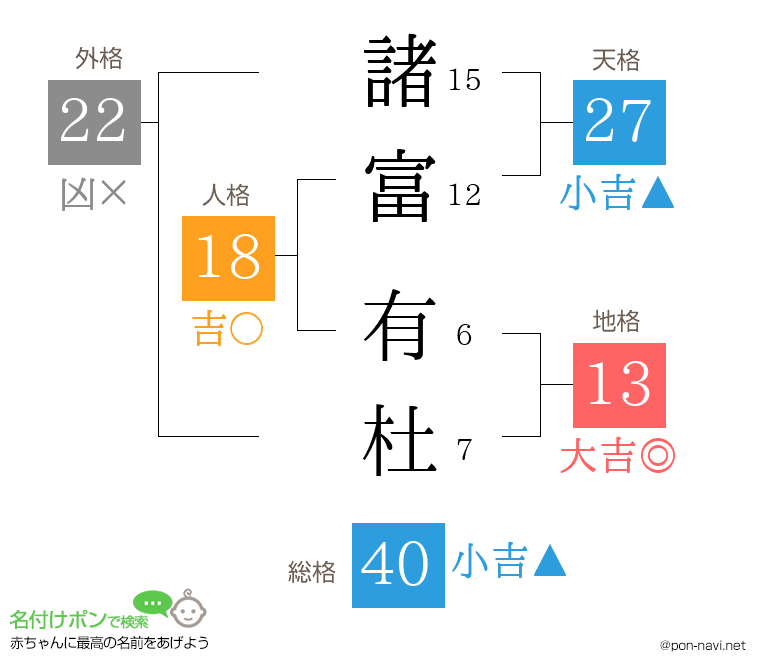諸富 有杜さんの姓名判断結果