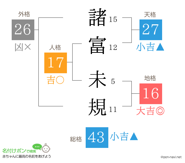 諸富 未規さんの姓名判断結果