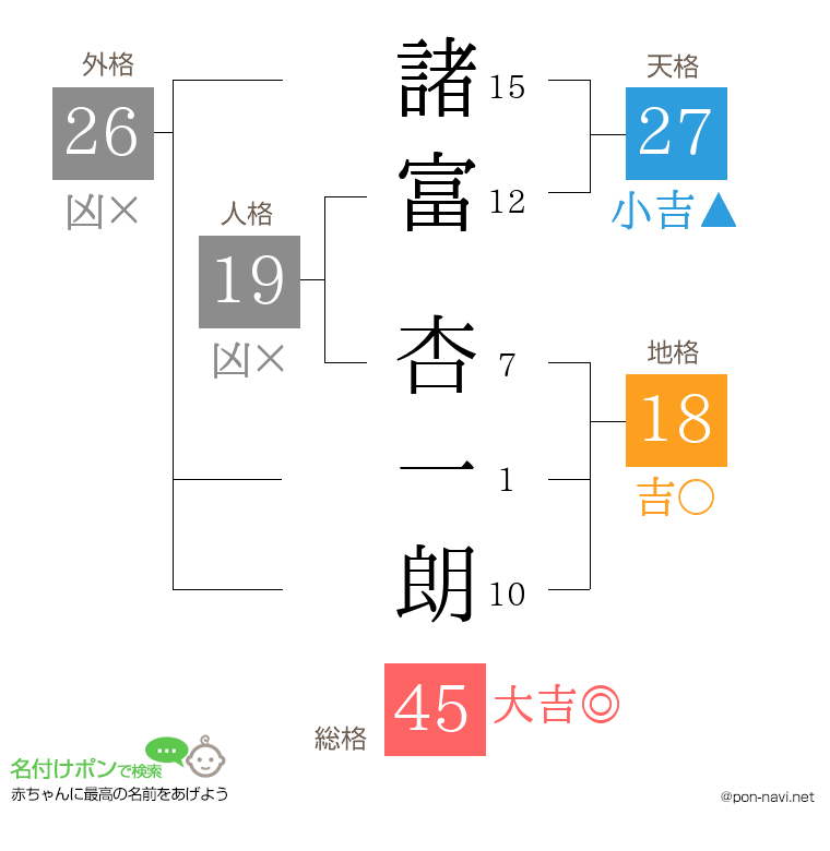 諸富 杏一朗さんの姓名判断結果