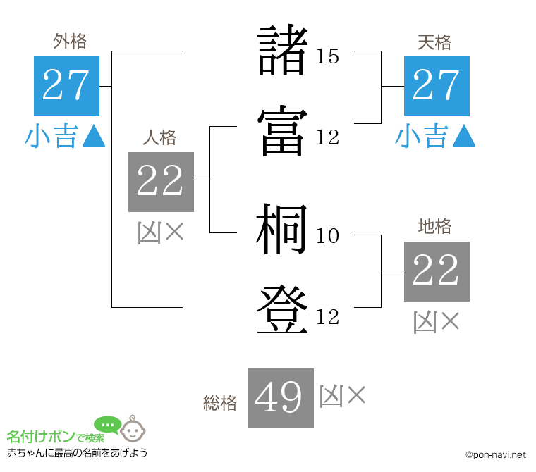 諸富 桐登さんの姓名判断結果