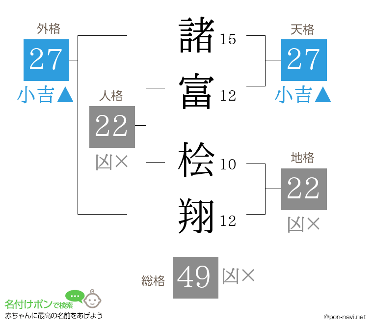 諸富 桧翔さんの姓名判断結果