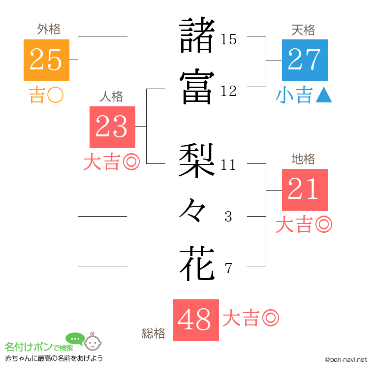 諸富 梨々花さんの姓名判断結果