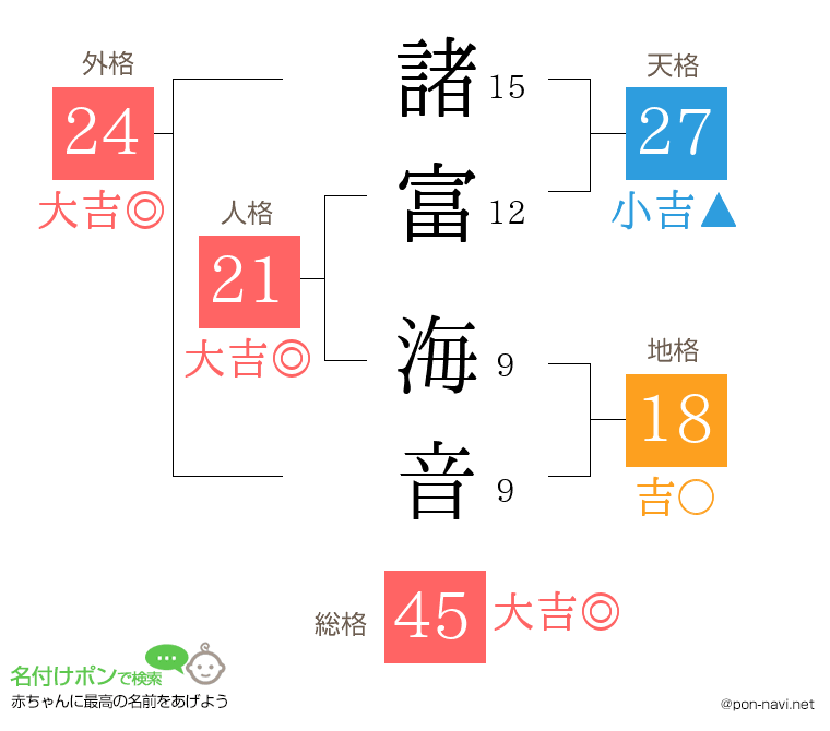 諸富 海音さんの姓名判断結果