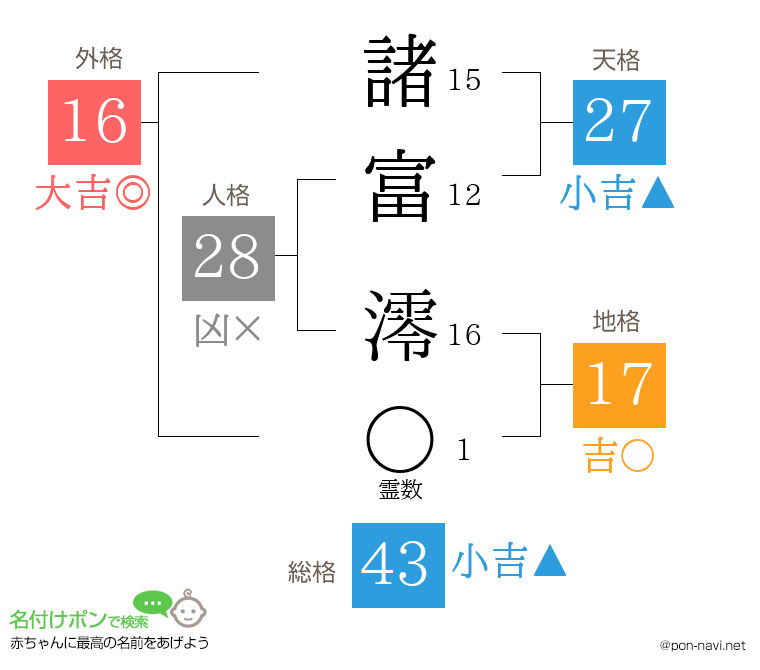 諸富 澪さんの姓名判断結果