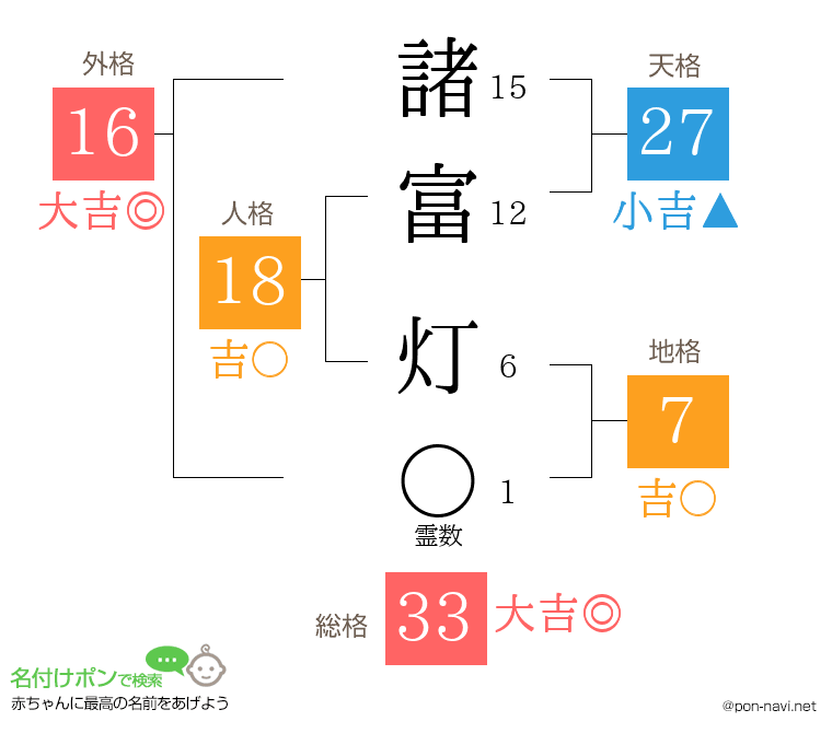 諸富 灯さんの姓名判断結果