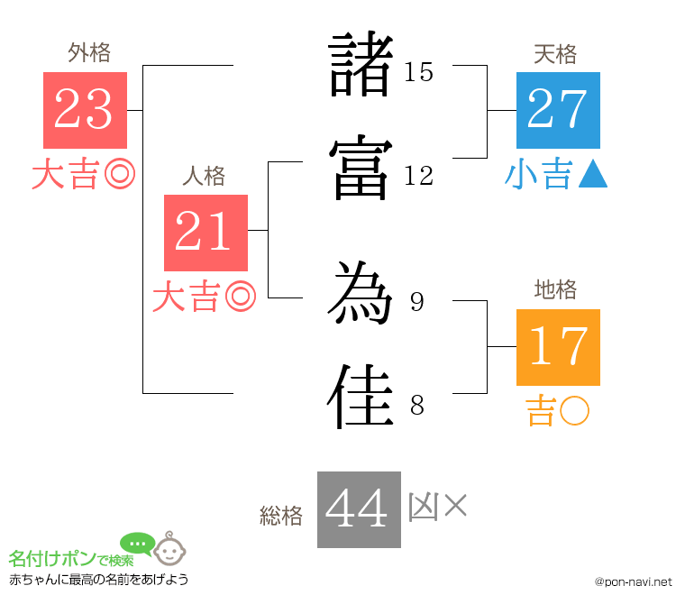 諸富 為佳さんの姓名判断結果