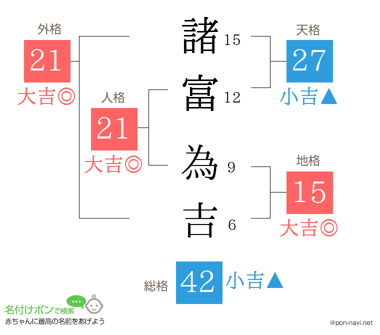 諸富 為吉さんの姓名判断結果